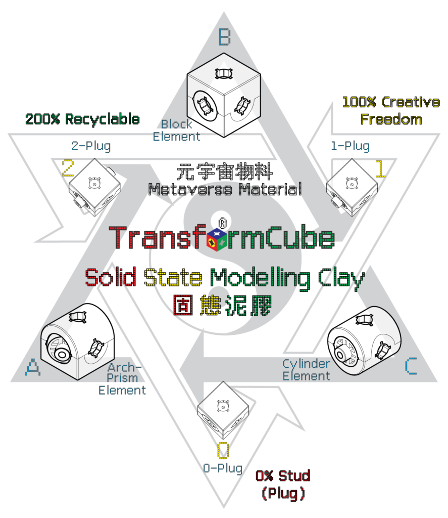 Three Forms (A, B & C) and each Form has three Modes of transformation (0, 1 & 2)